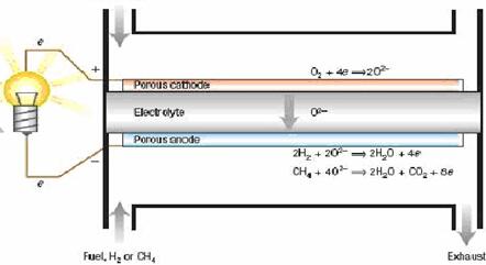 固体氧化物燃料电池的工作原理