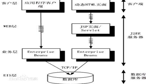 J2EE组件之间的关系框架