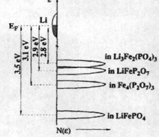 氧化还原电对Fe3+/Fe2+在不同磷酸化合物中的相对能量水平
