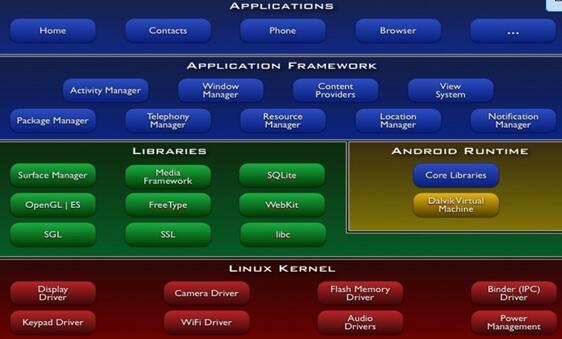 安卓平台的系统架构图