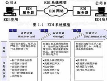 EDI系统模型