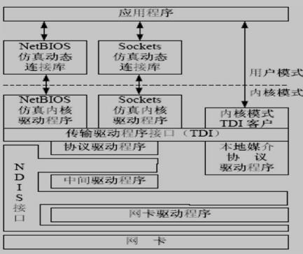 Window网络体系结构