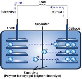 锂离子电池工作原理图