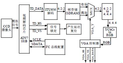 基于FPGA数字图像处理系统主流设计图
