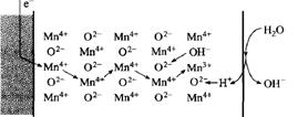 MnO2电极材料反应原理图