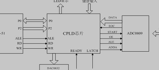 CPLD系统接口电路图