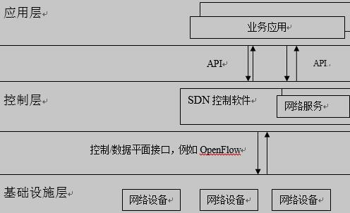 ONF提出的SDN架构
