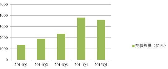 2014Q1-2015Q1中国移动购物市场交易规模