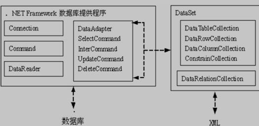 ADO.NET组件结构图