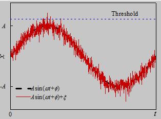 周期信号 、周期信号与高斯噪声叠加 ，其中 表示高斯噪声