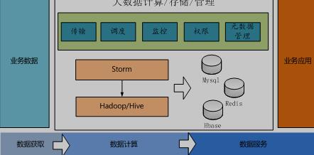 Hadoop集群的大数据基础平台系统设计整体结构
