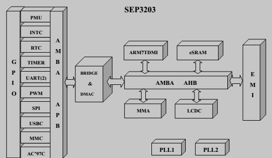 SEP3203结构框图