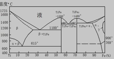 Fe-Ti二元相图