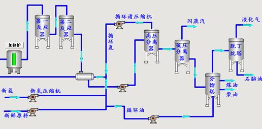 单段串联加氢裂化工艺流程图