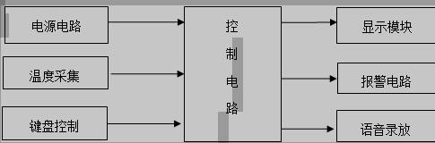 单片机的语音温度计系统结构框图