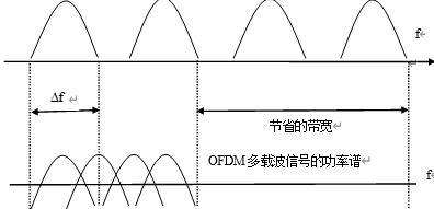 FDM与OFDM频谱利用率的比较